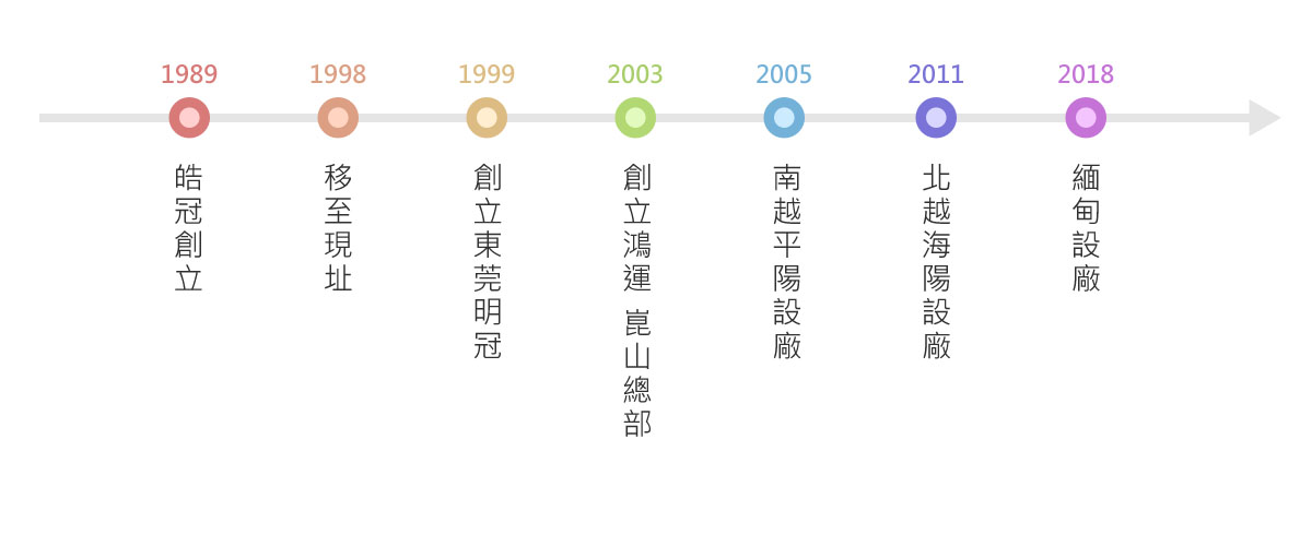 皓冠刀模歷史沿革